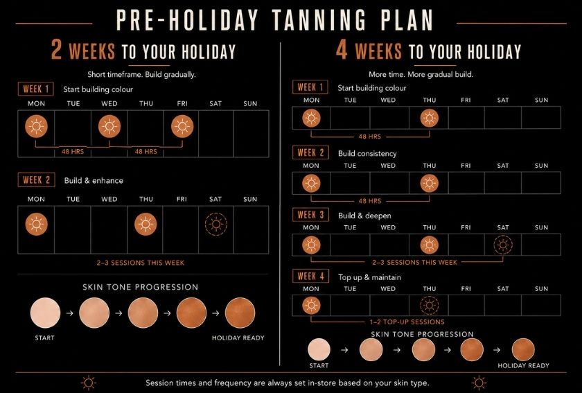 Pre-holiday sunbed tanning plan showing 2-week and 4-week session schedules with skin tone progression